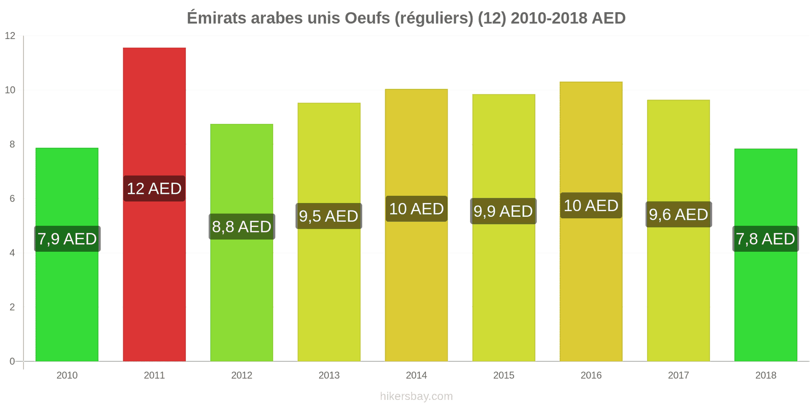 Émirats arabes unis changements de prix Oeufs (normaux) (12) hikersbay.com