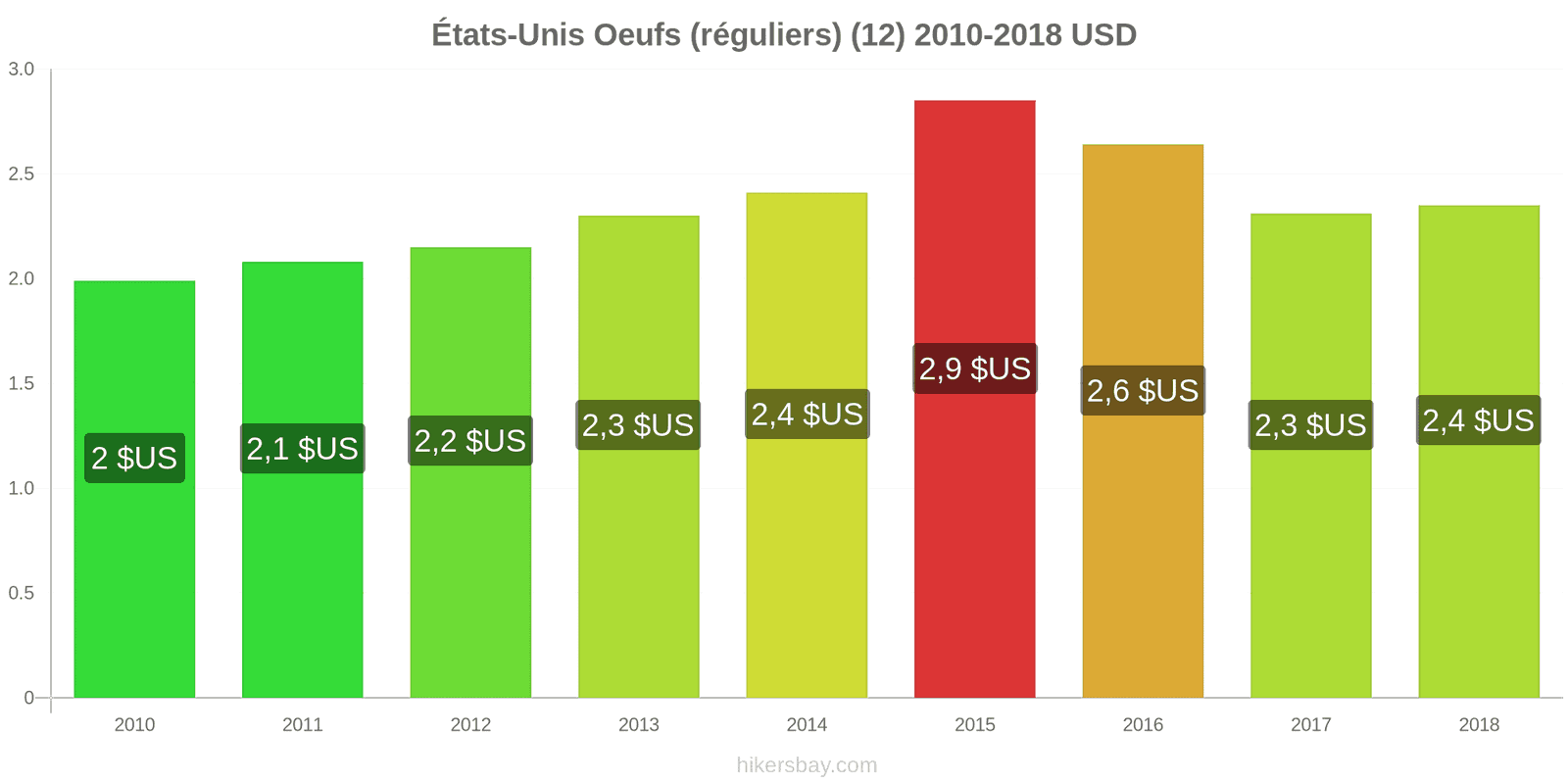 États-Unis changements de prix Oeufs (normaux) (12) hikersbay.com