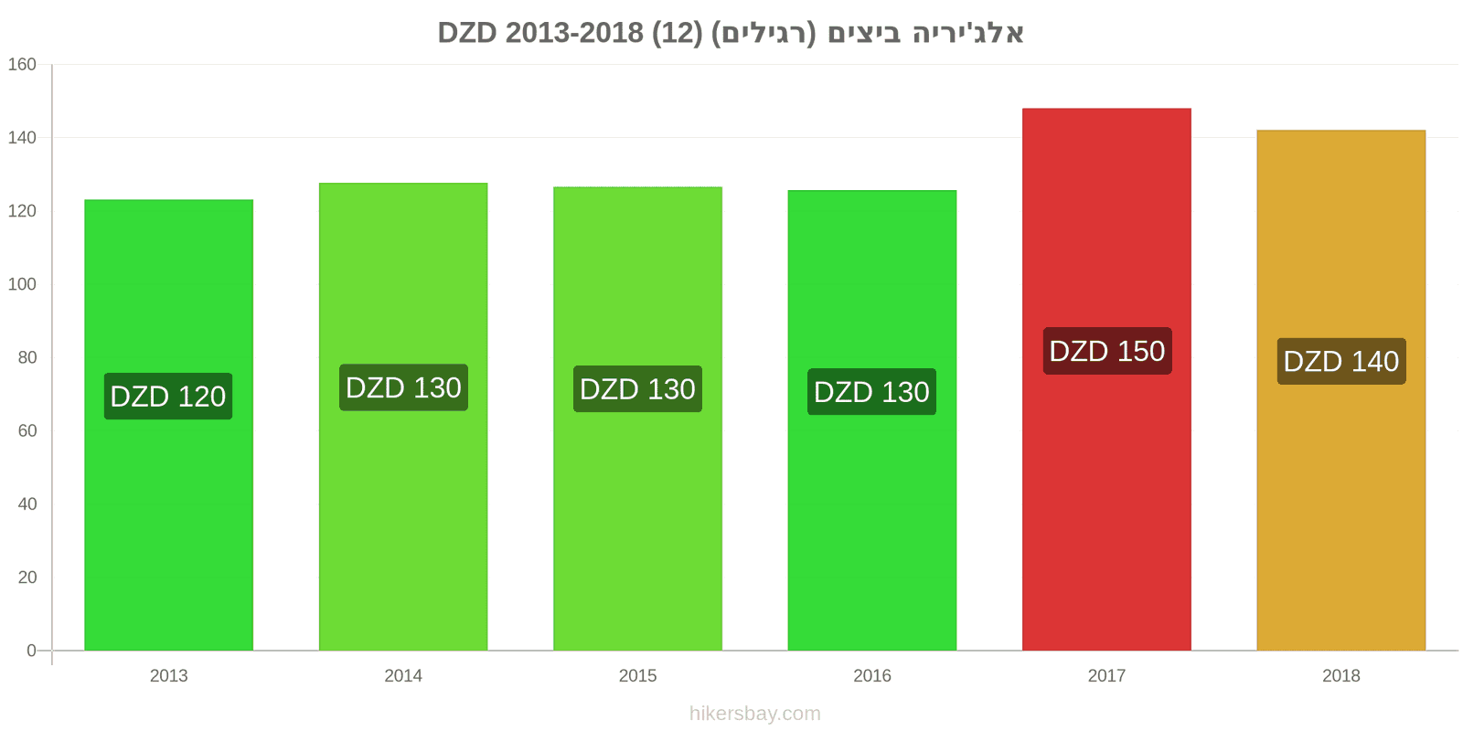 אלג'יריה שינויי מחיר ביצים (רגילות) (12) hikersbay.com