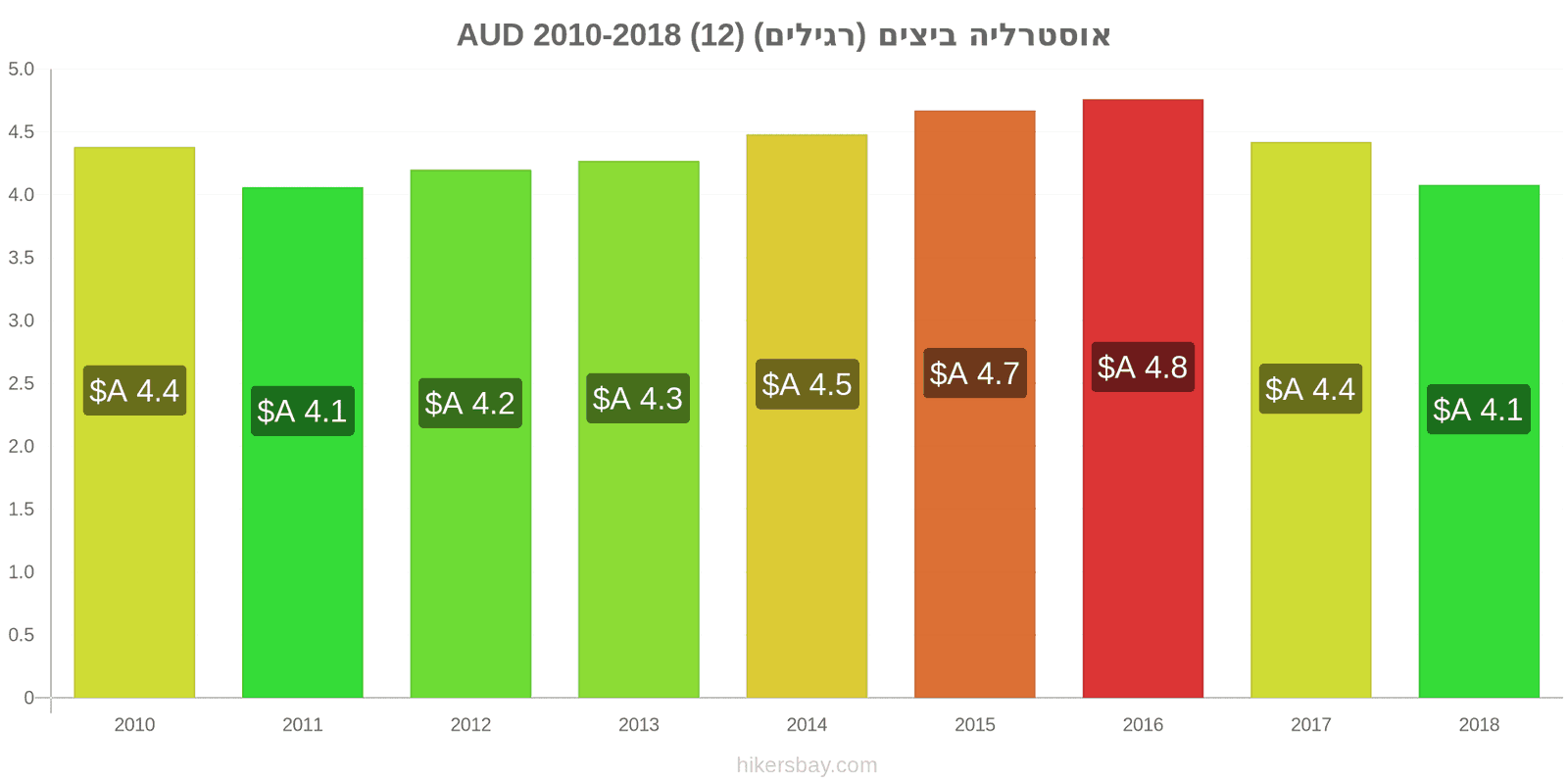 אוסטרליה שינויי מחיר ביצים (רגילות) (12) hikersbay.com