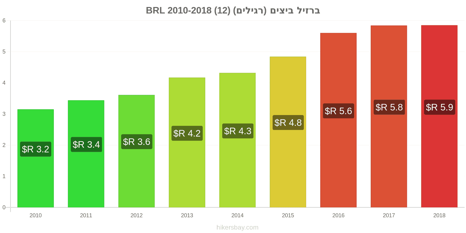 ברזיל שינויי מחיר ביצים (רגילות) (12) hikersbay.com