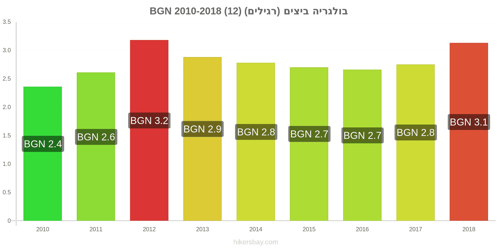 בולגריה שינויי מחיר ביצים (רגילות) (12) hikersbay.com