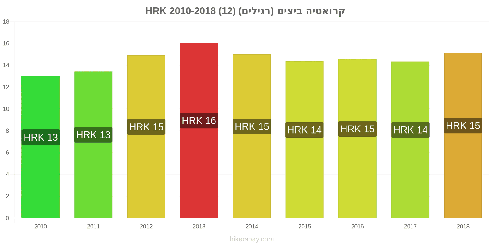 קרואטיה שינויי מחיר ביצים (רגילות) (12) hikersbay.com