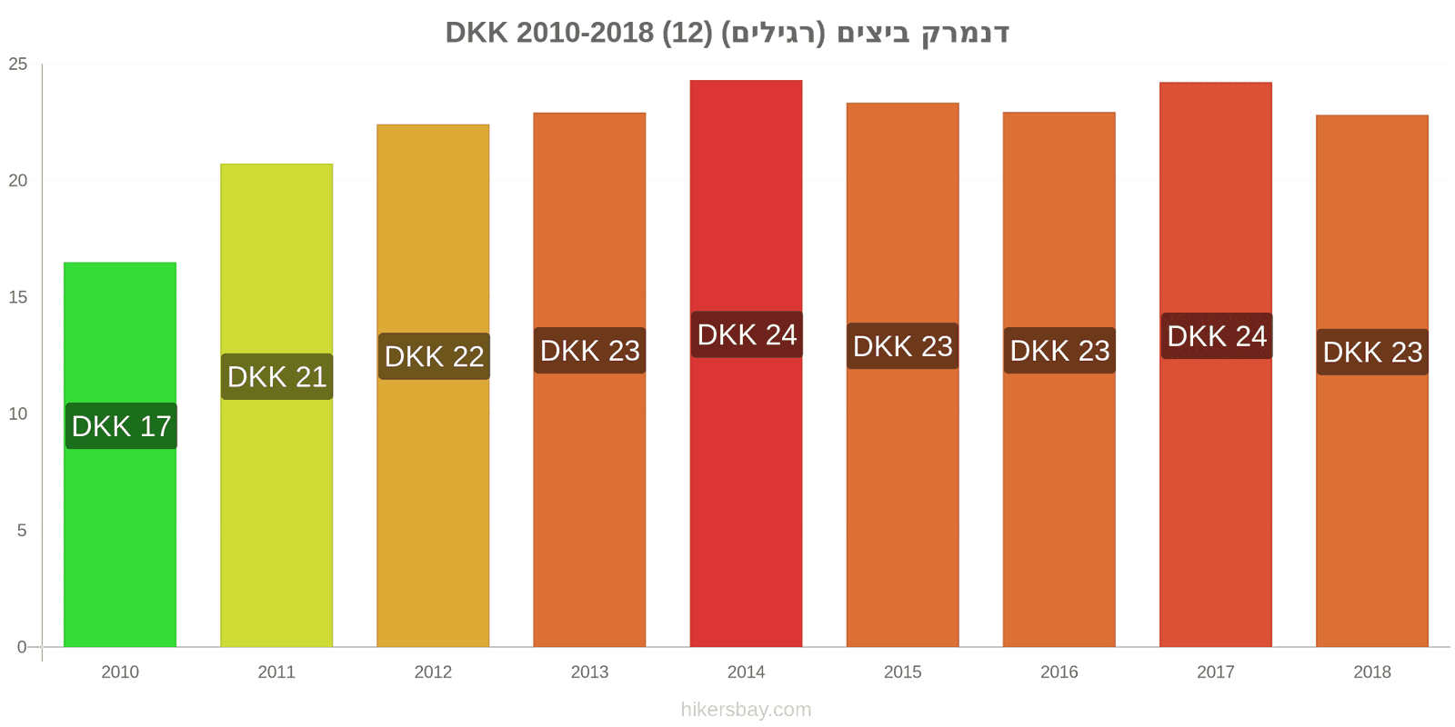 דנמרק שינויי מחיר ביצים (רגילות) (12) hikersbay.com