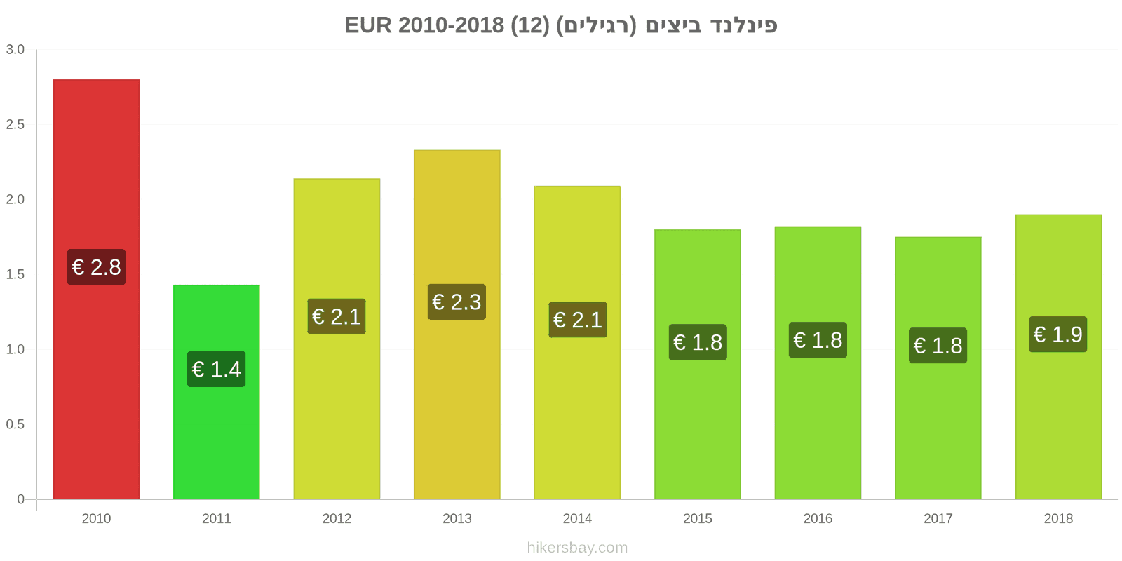 פינלנד שינויי מחיר ביצים (רגילות) (12) hikersbay.com