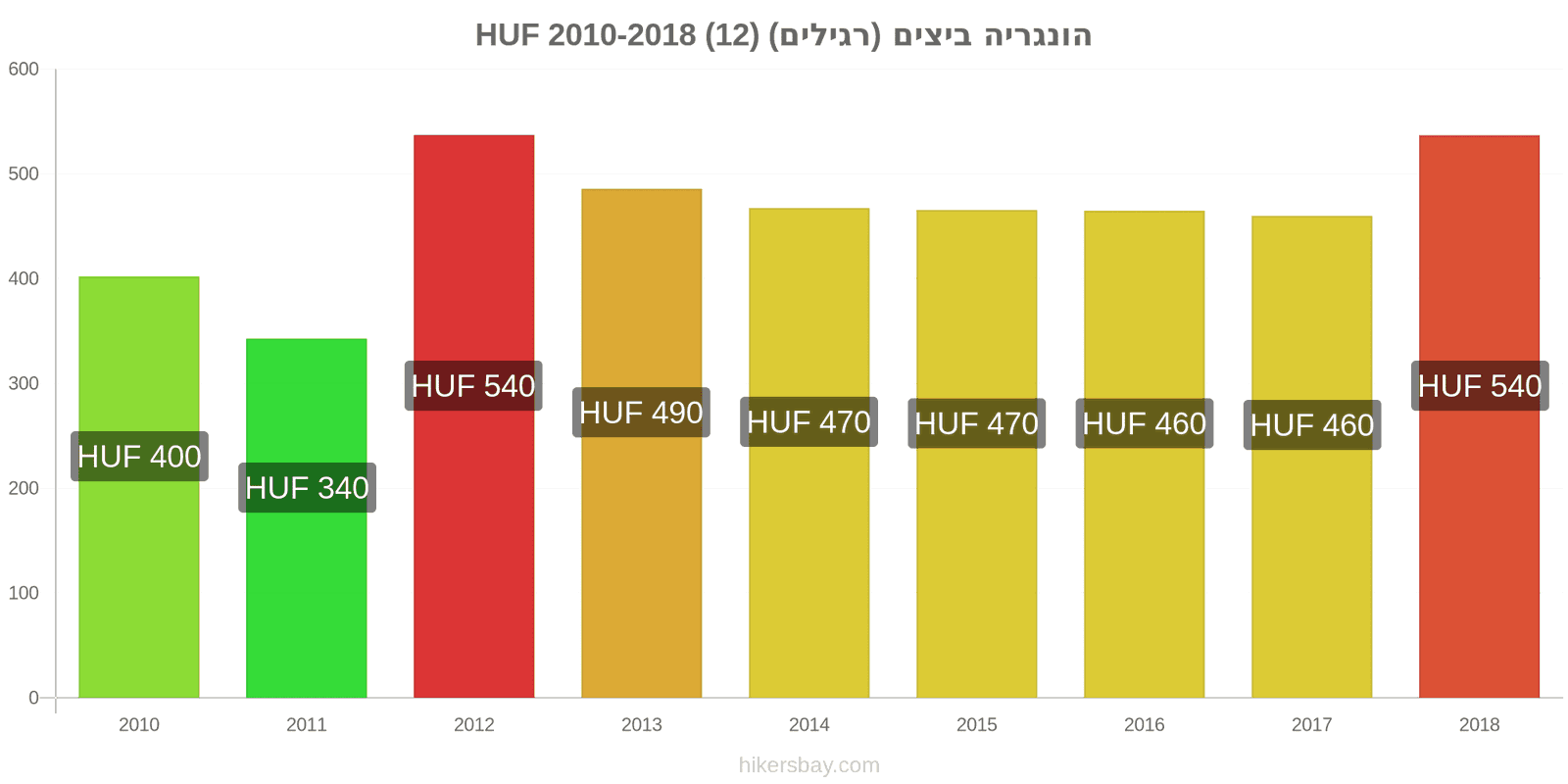 הונגריה שינויי מחיר ביצים (רגילות) (12) hikersbay.com