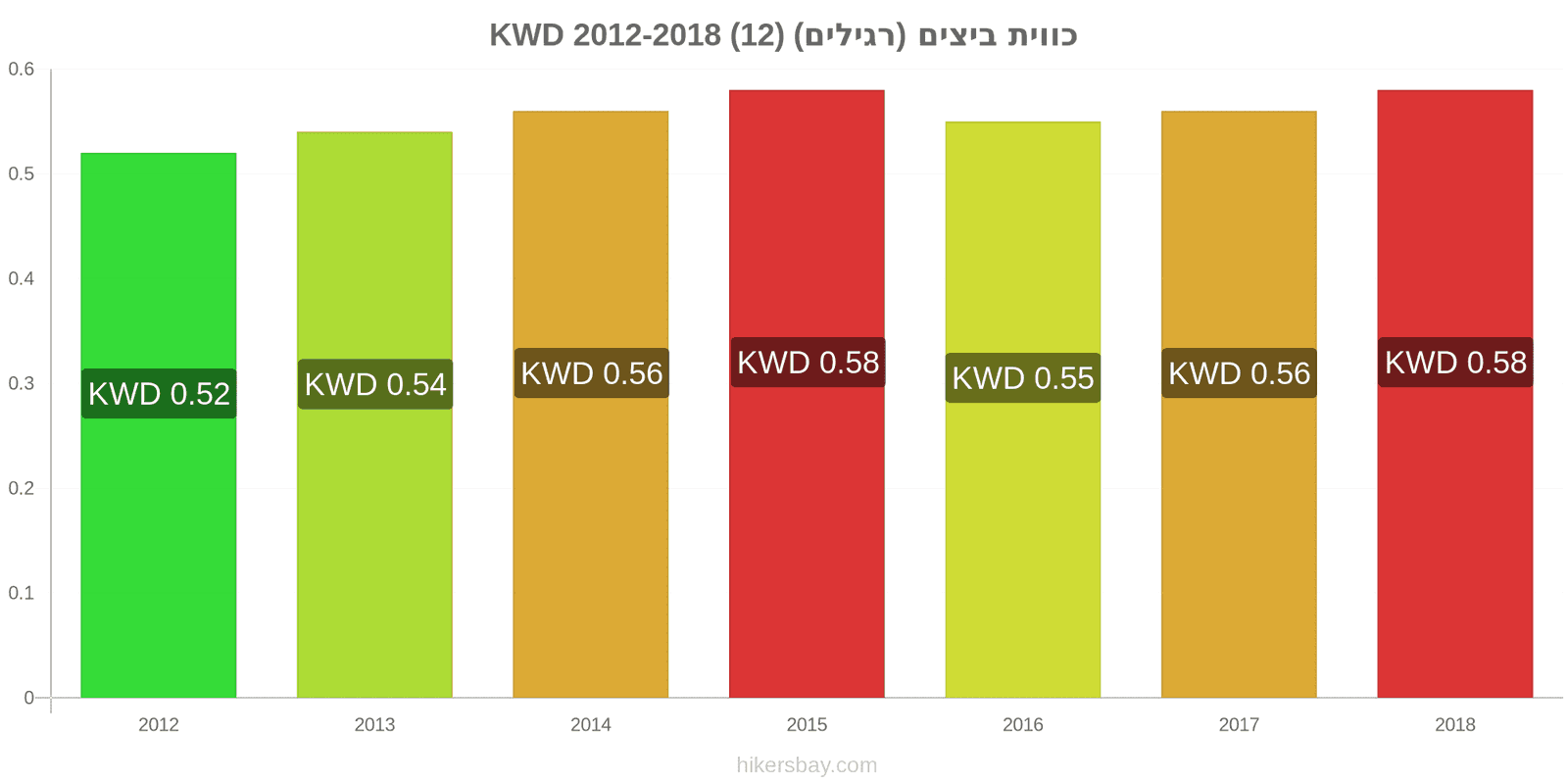 כווית שינויי מחיר ביצים (רגילות) (12) hikersbay.com