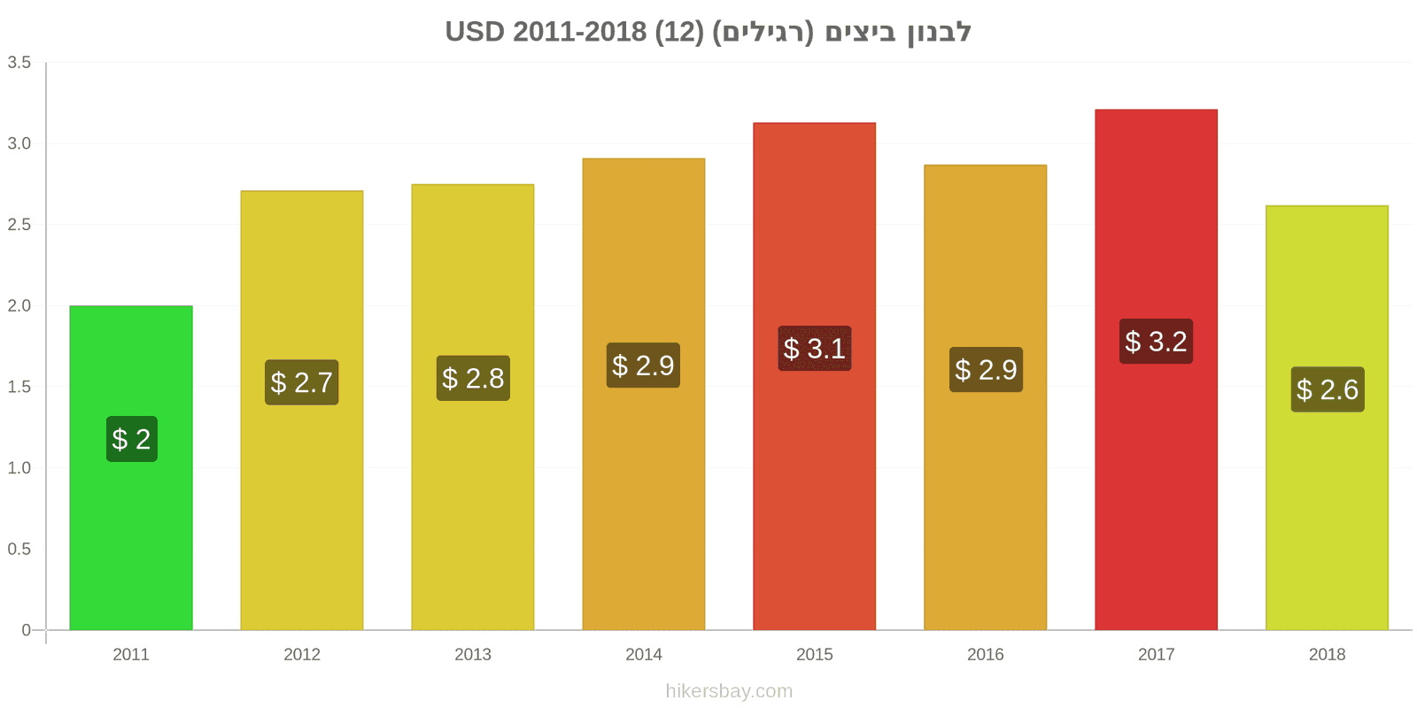 לבנון שינויי מחיר ביצים (רגילות) (12) hikersbay.com