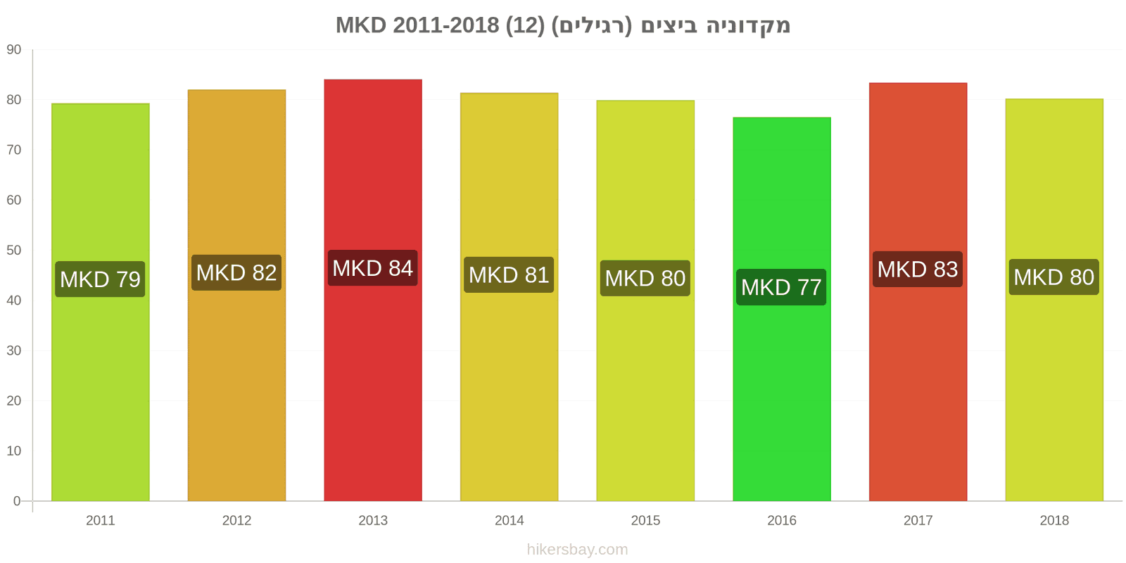 מקדוניה שינויי מחיר ביצים (רגילות) (12) hikersbay.com