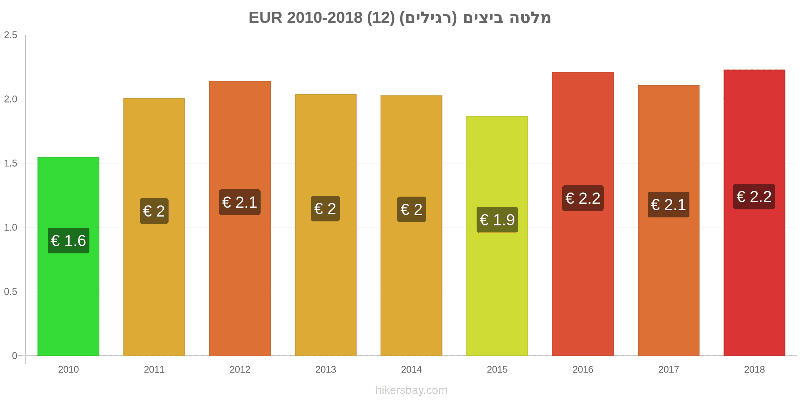 מלטה שינויי מחיר ביצים (רגילות) (12) hikersbay.com