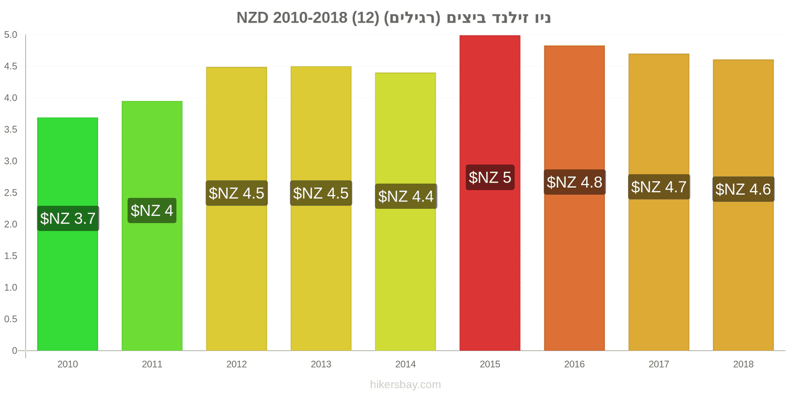 ניו זילנד שינויי מחיר ביצים (רגילות) (12) hikersbay.com