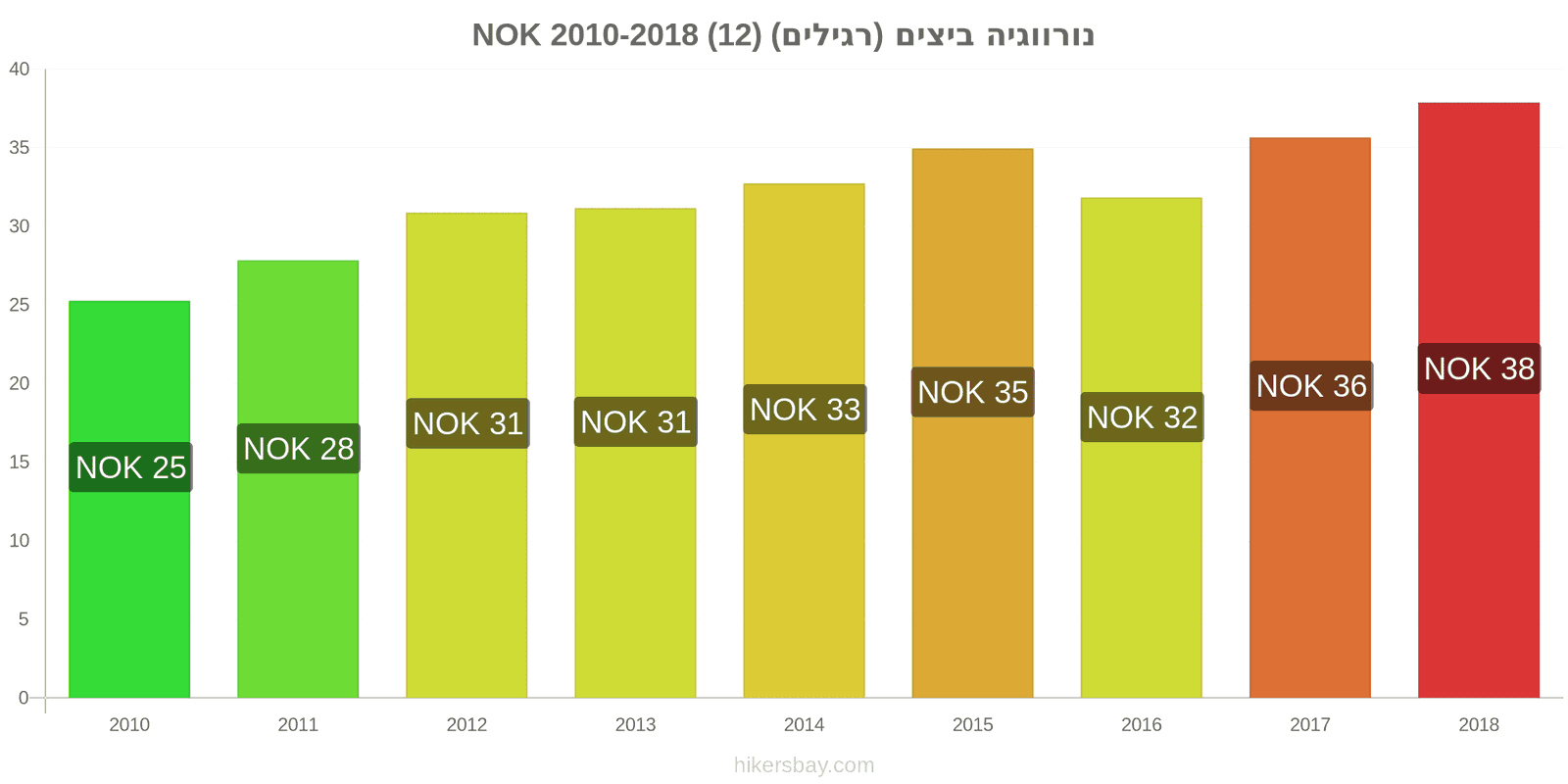 נורווגיה שינויי מחיר ביצים (רגילות) (12) hikersbay.com