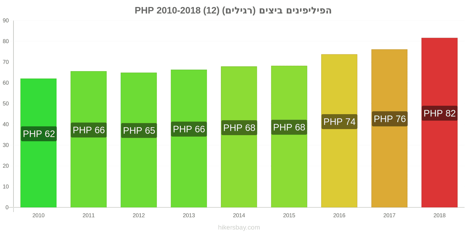 הפיליפינים שינויי מחיר ביצים (רגילות) (12) hikersbay.com