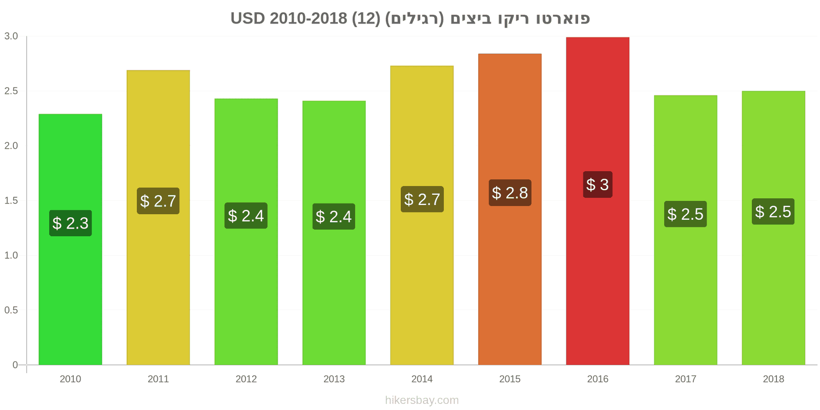 פוארטו ריקו שינויי מחיר ביצים (רגילות) (12) hikersbay.com