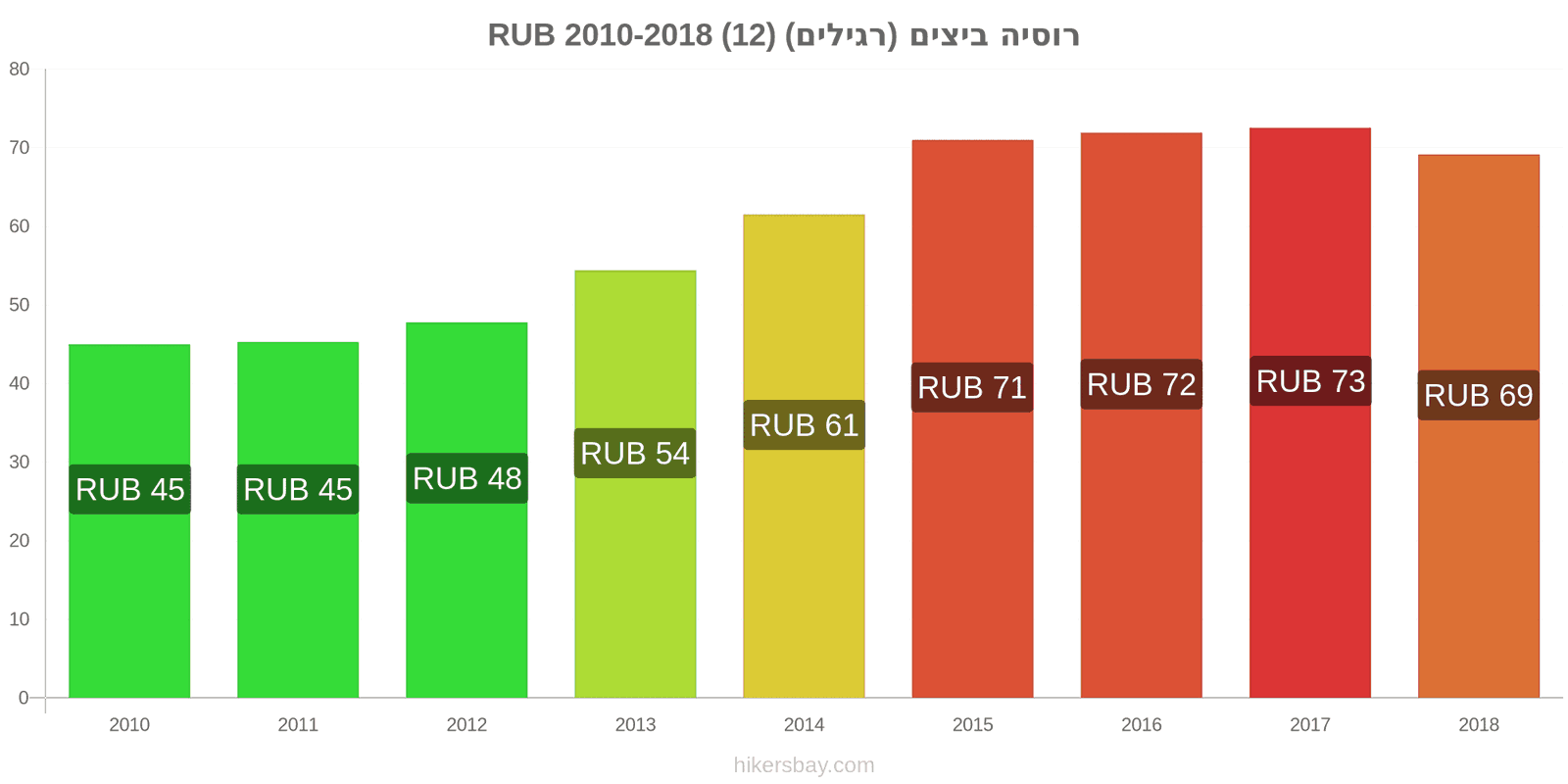 רוסיה שינויי מחיר ביצים (רגילות) (12) hikersbay.com