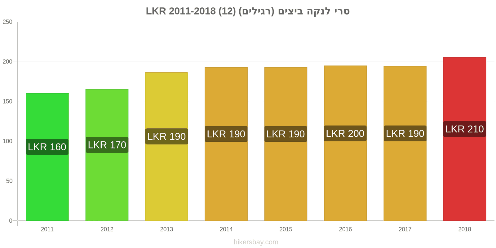 סרי לנקה שינויי מחיר ביצים (רגילות) (12) hikersbay.com