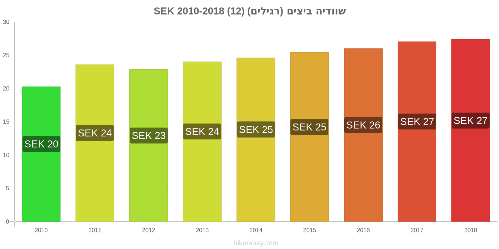 שוודיה שינויי מחיר ביצים (רגילות) (12) hikersbay.com