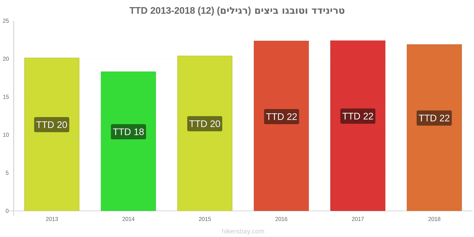 טרינידד וטובגו שינויי מחיר ביצים (רגילות) (12) hikersbay.com