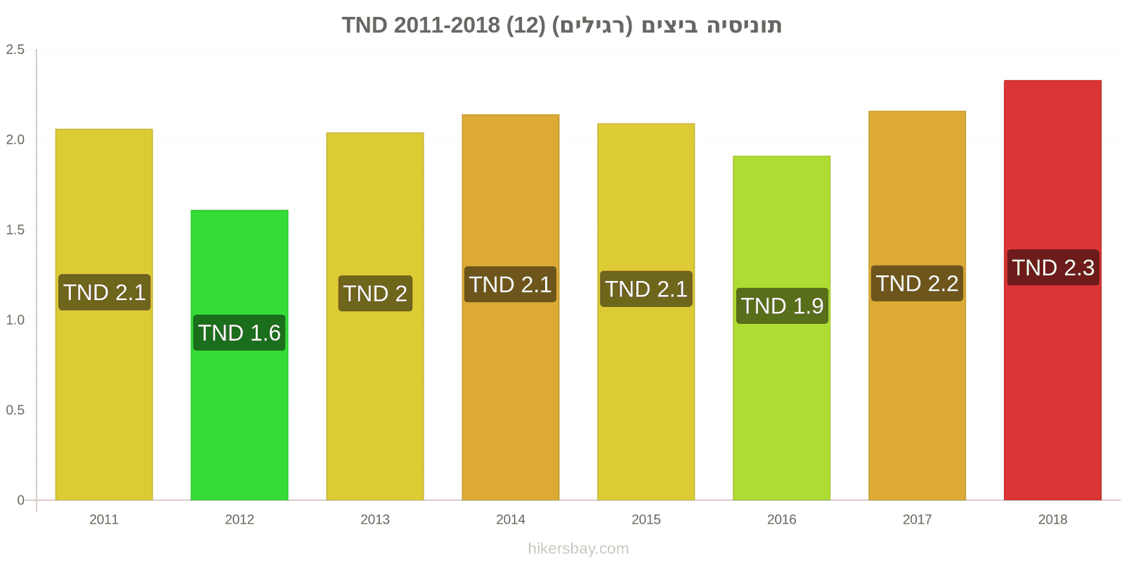 תוניסיה שינויי מחיר ביצים (רגילות) (12) hikersbay.com