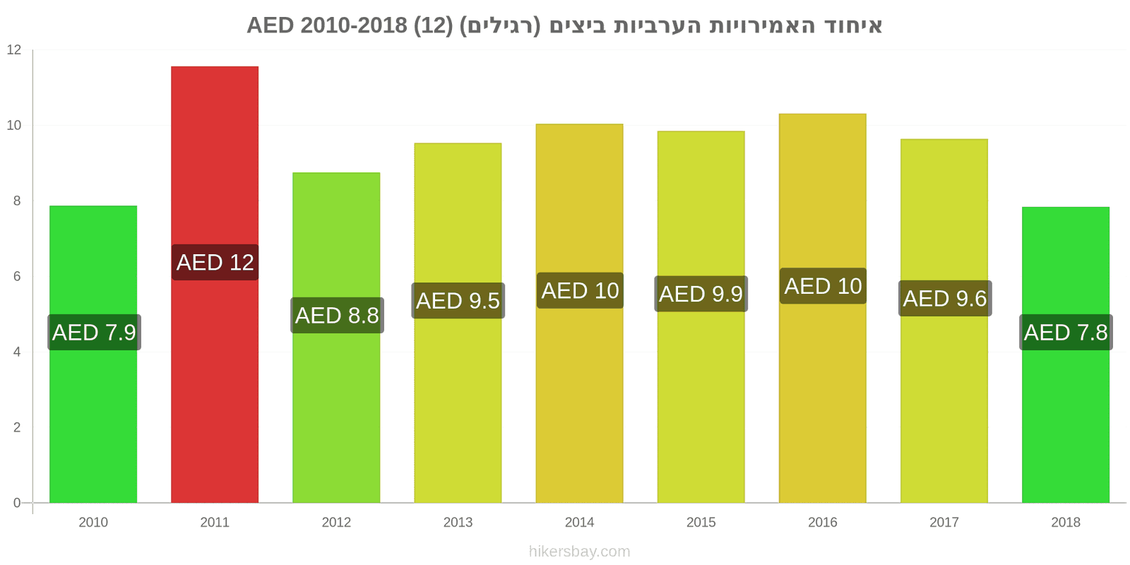 איחוד האמירויות הערביות שינויי מחיר ביצים (רגילות) (12) hikersbay.com