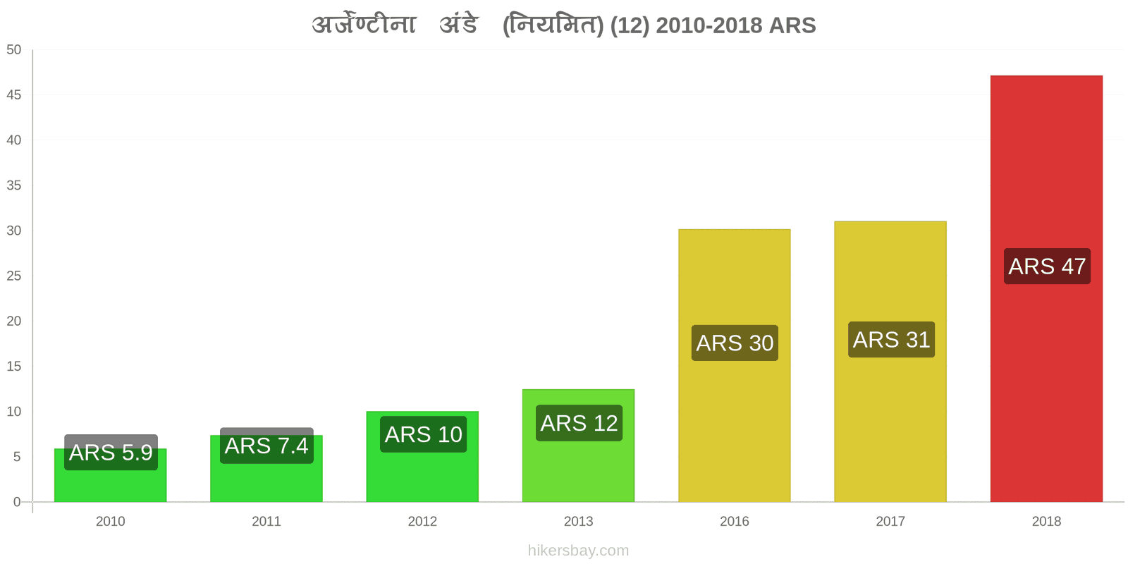 अर्जेण्टीना मूल्य में परिवर्तन अंडे (सामान्य) (12) hikersbay.com