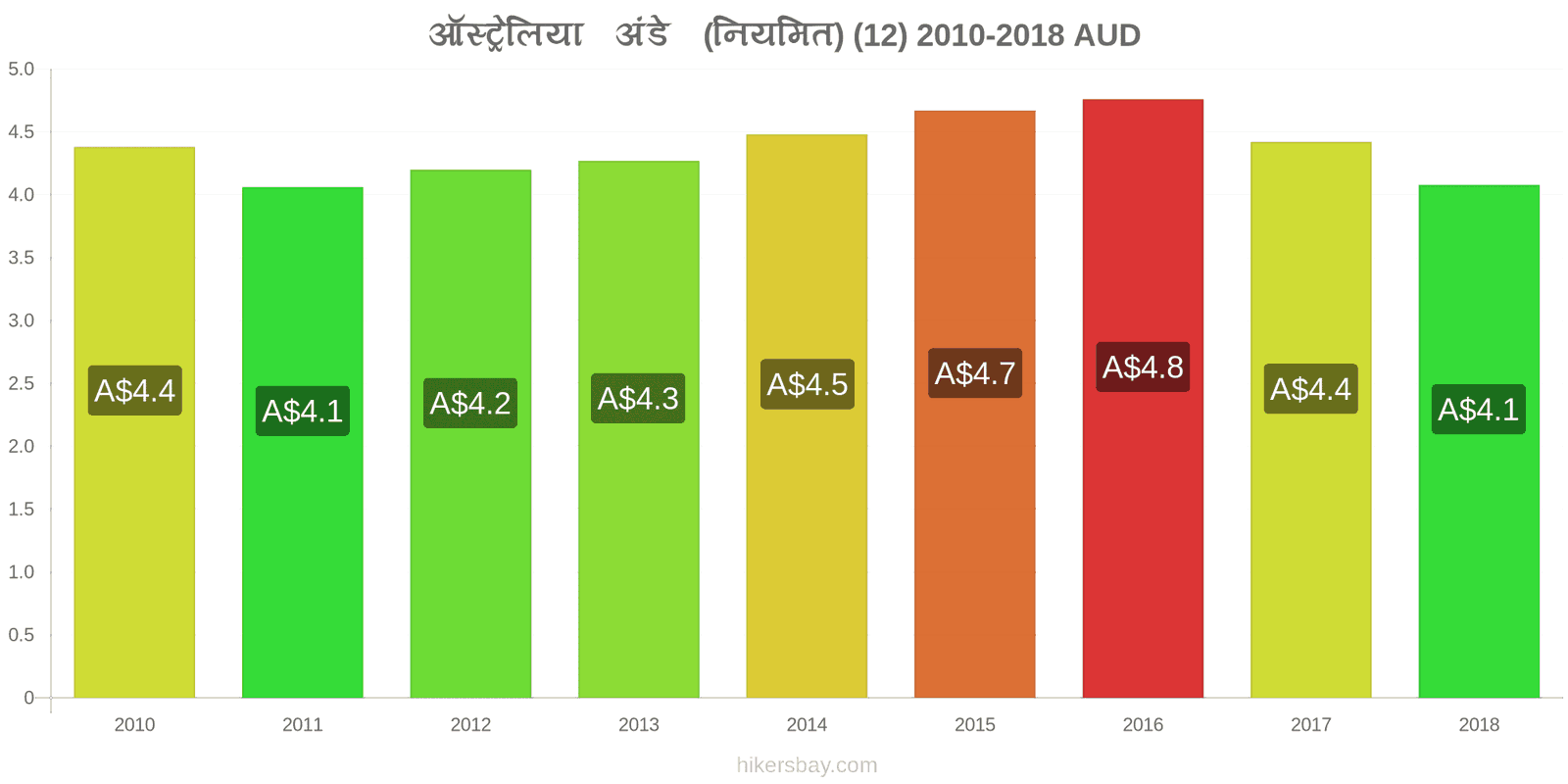 ऑस्ट्रेलिया मूल्य में परिवर्तन अंडे (सामान्य) (12) hikersbay.com