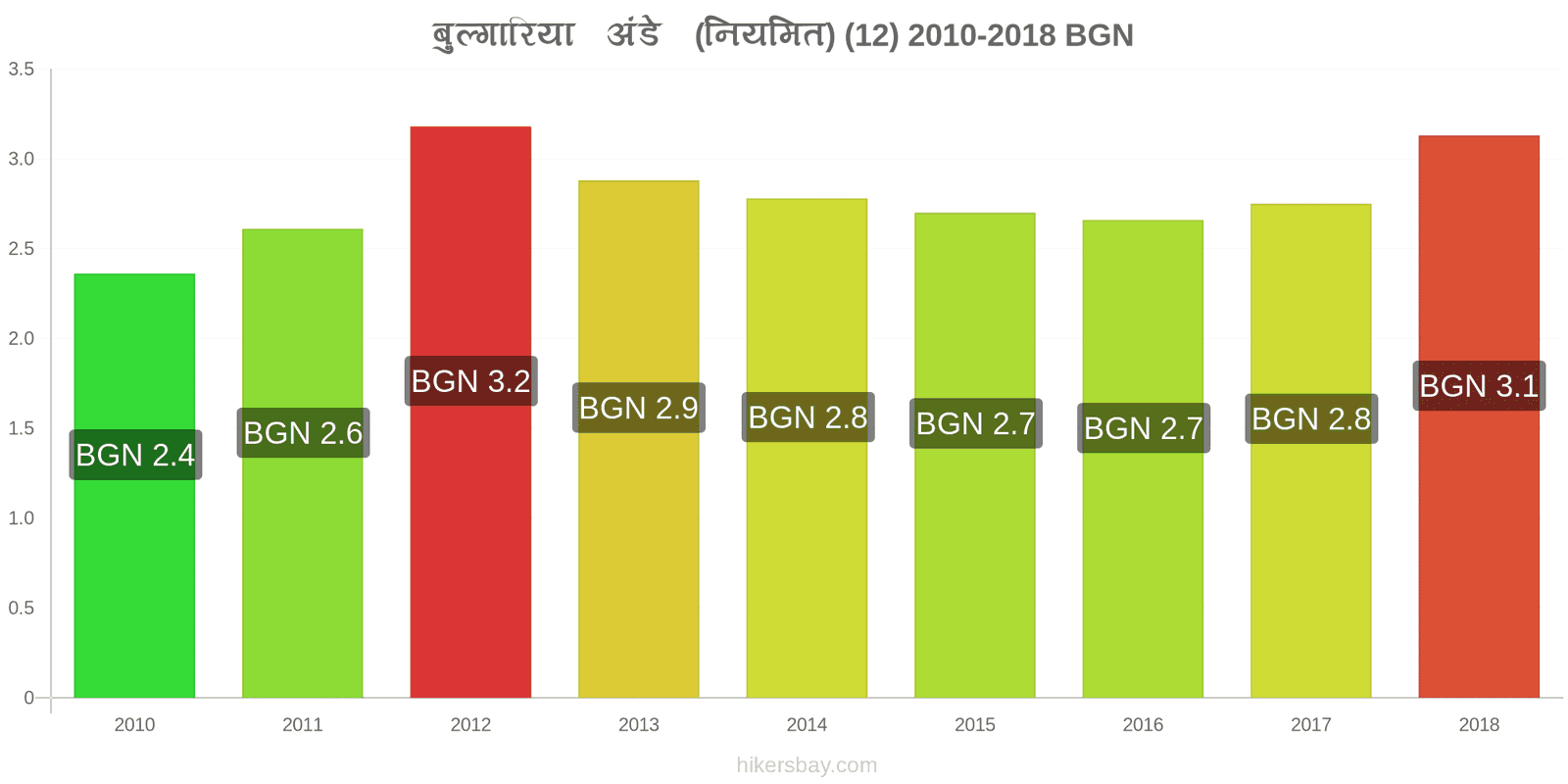 बुल्गारिया मूल्य में परिवर्तन अंडे (सामान्य) (12) hikersbay.com