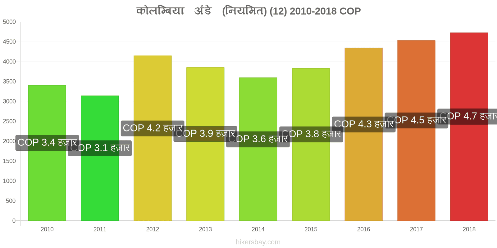 कोलम्बिया मूल्य में परिवर्तन अंडे (सामान्य) (12) hikersbay.com