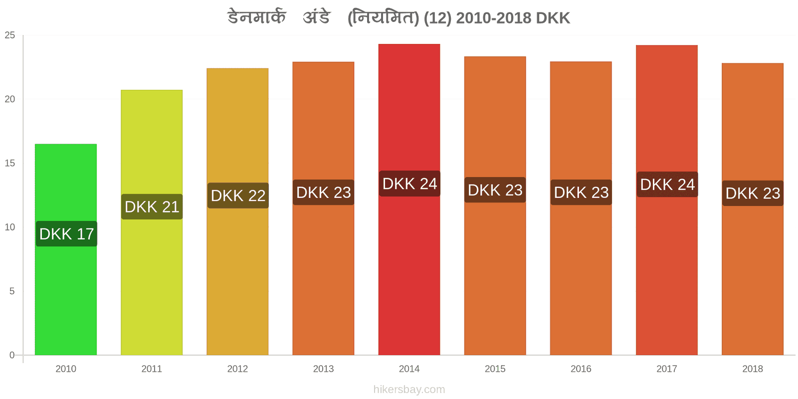 डेनमार्क मूल्य में परिवर्तन अंडे (सामान्य) (12) hikersbay.com