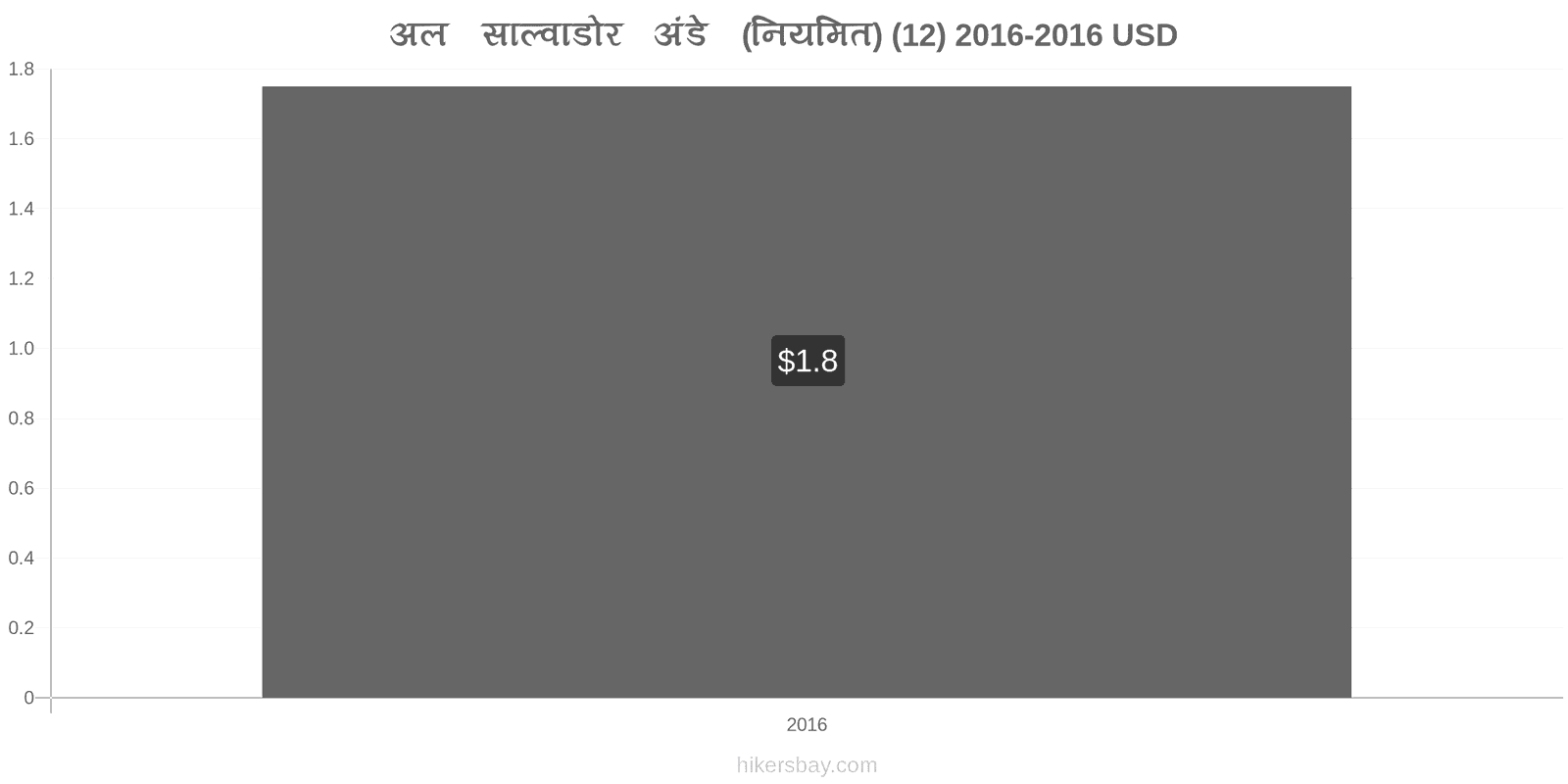 अल साल्वाडोर मूल्य में परिवर्तन अंडे (सामान्य) (12) hikersbay.com