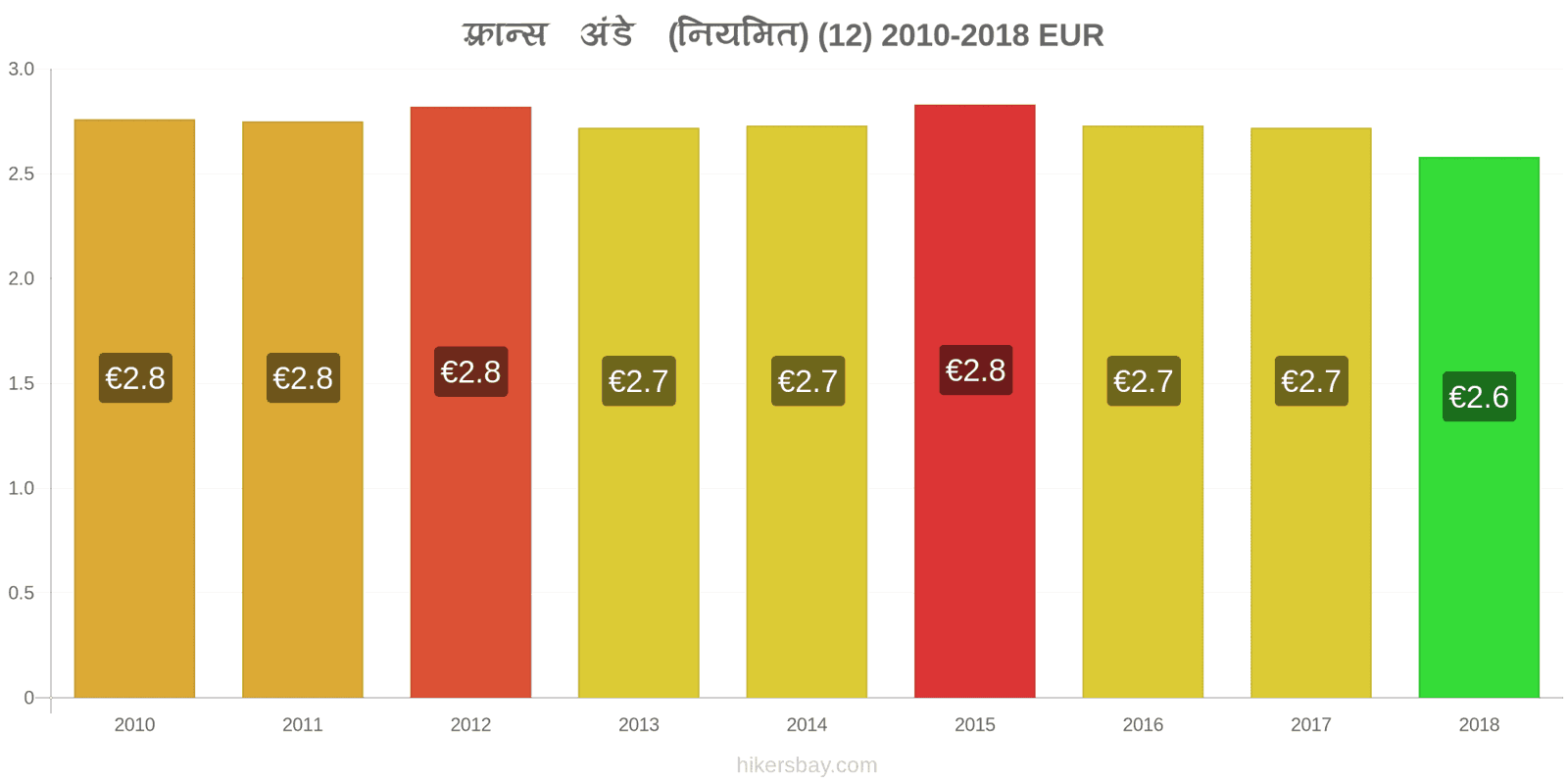 फ़्रान्स मूल्य में परिवर्तन अंडे (सामान्य) (12) hikersbay.com