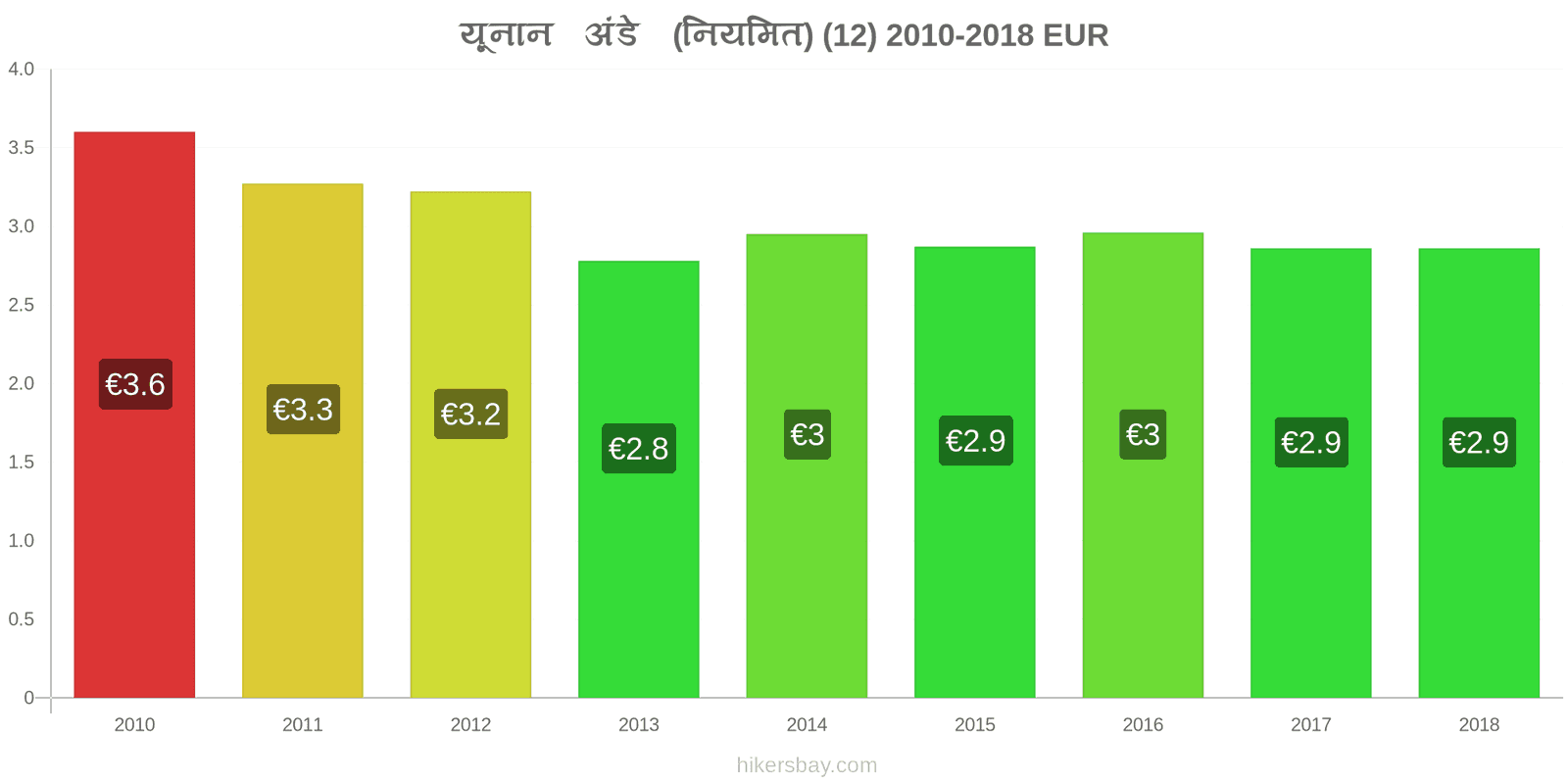 यूनान मूल्य में परिवर्तन अंडे (सामान्य) (12) hikersbay.com