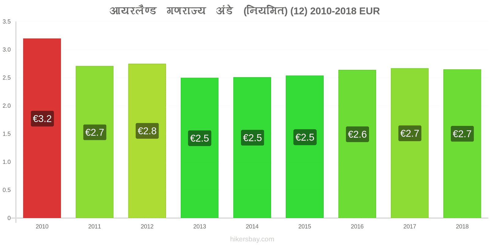 आयरलैण्ड गणराज्य मूल्य में परिवर्तन अंडे (सामान्य) (12) hikersbay.com