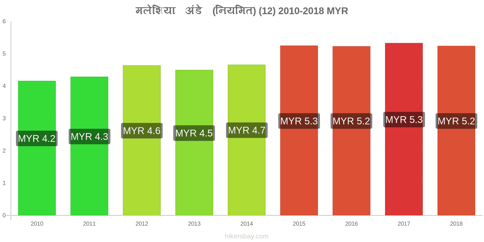 मलेशिया मूल्य में परिवर्तन अंडे (सामान्य) (12) hikersbay.com