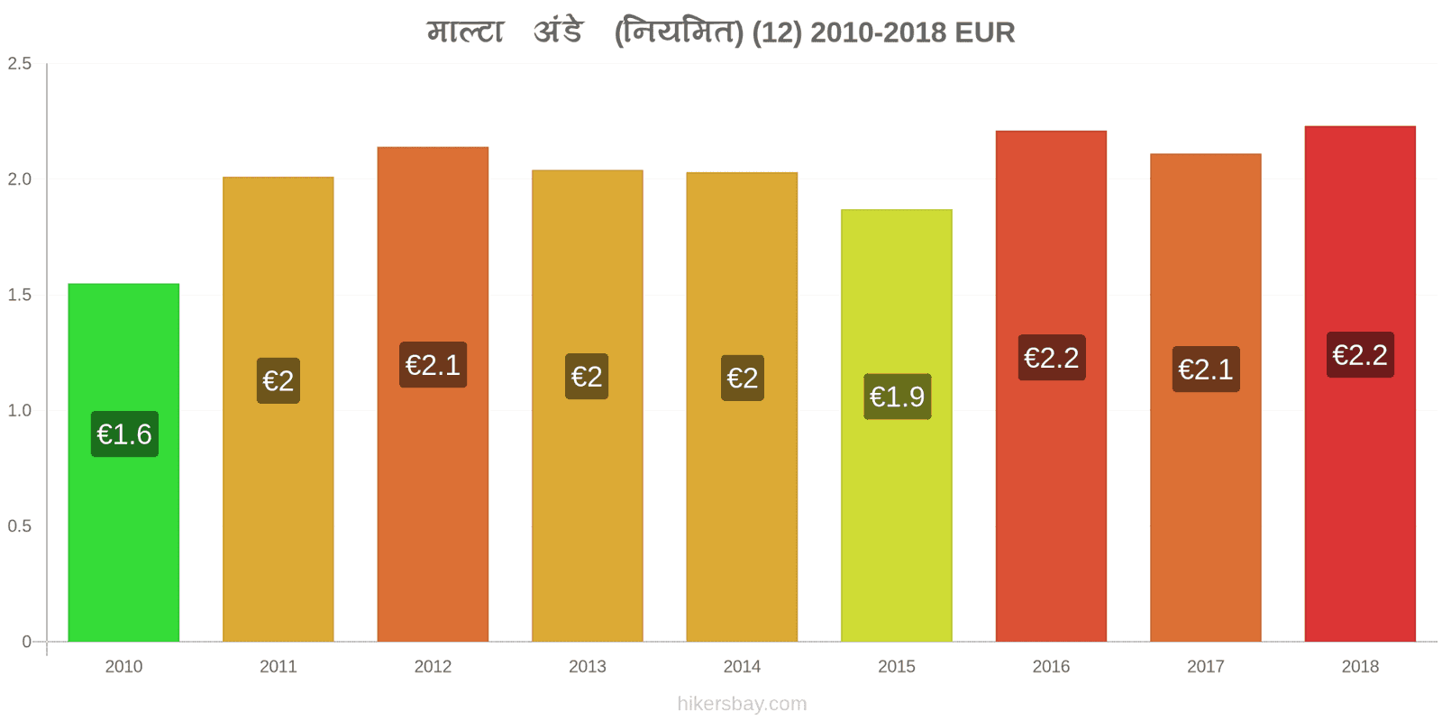 माल्टा मूल्य में परिवर्तन अंडे (सामान्य) (12) hikersbay.com