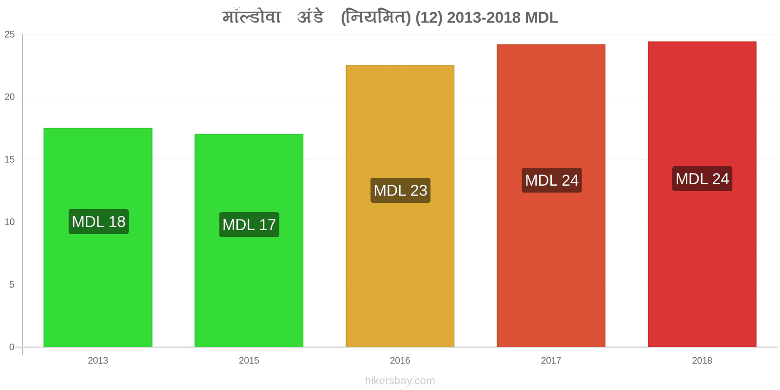 मॉल्डोवा मूल्य में परिवर्तन अंडे (सामान्य) (12) hikersbay.com