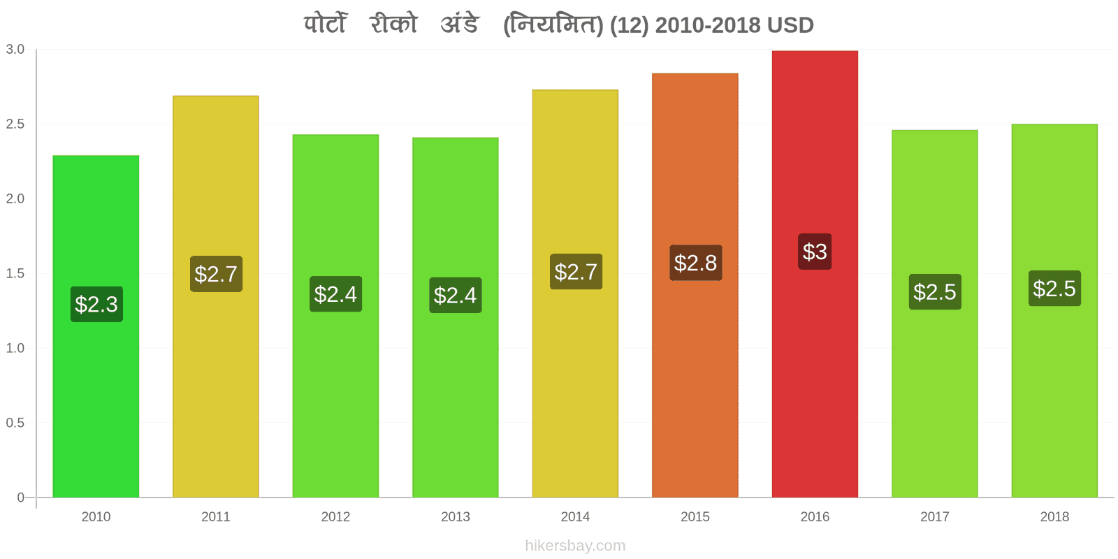 पोर्टो रीको मूल्य में परिवर्तन अंडे (सामान्य) (12) hikersbay.com