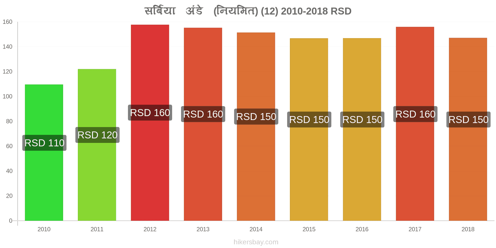 सर्बिया मूल्य में परिवर्तन अंडे (सामान्य) (12) hikersbay.com