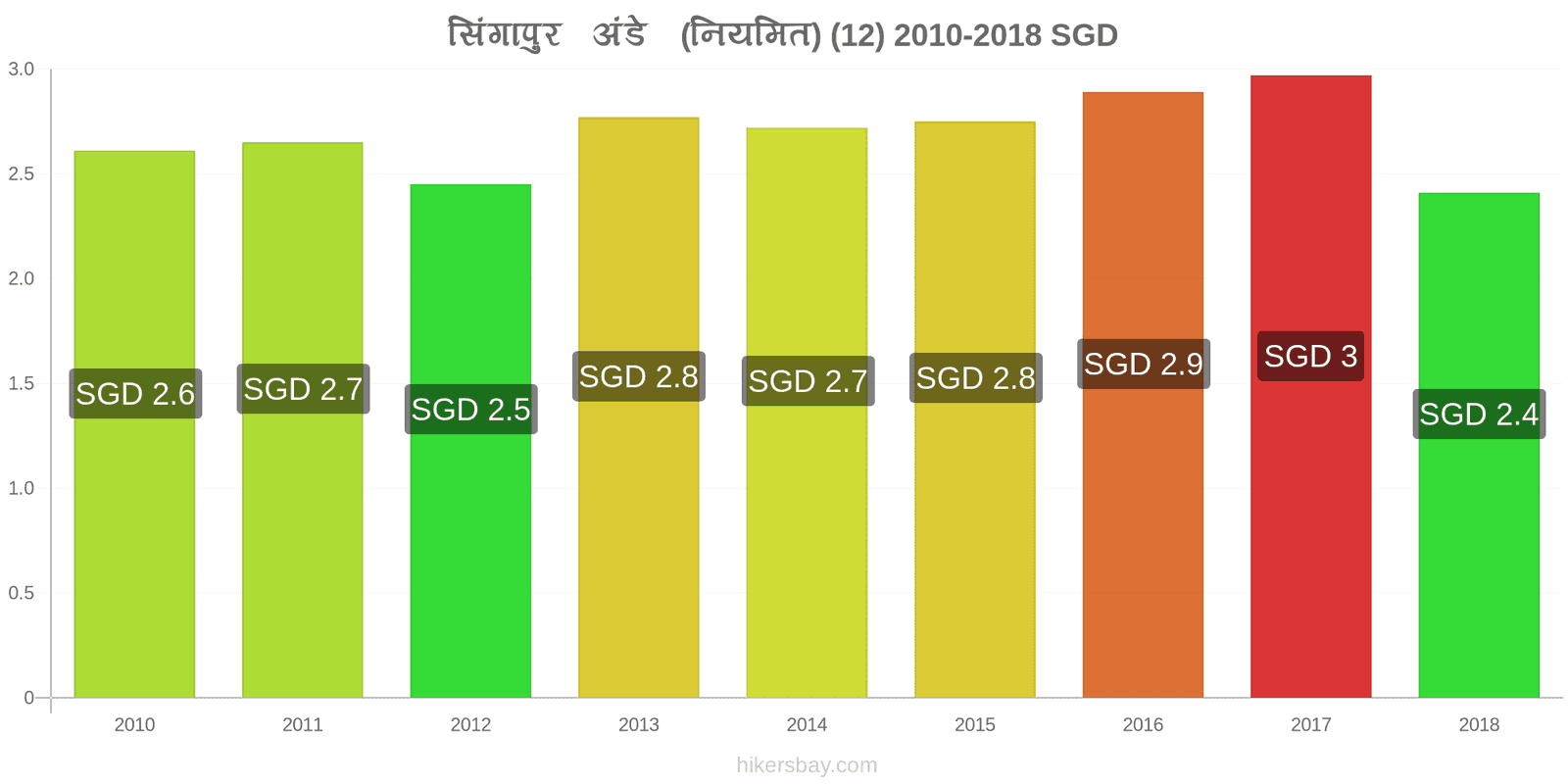 सिंगापुर मूल्य में परिवर्तन अंडे (सामान्य) (12) hikersbay.com