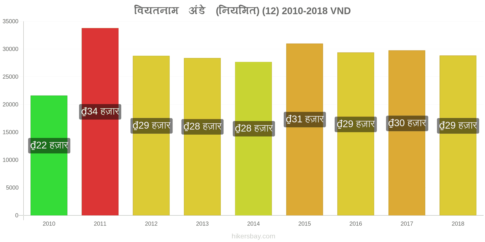 वियतनाम मूल्य में परिवर्तन अंडे (सामान्य) (12) hikersbay.com