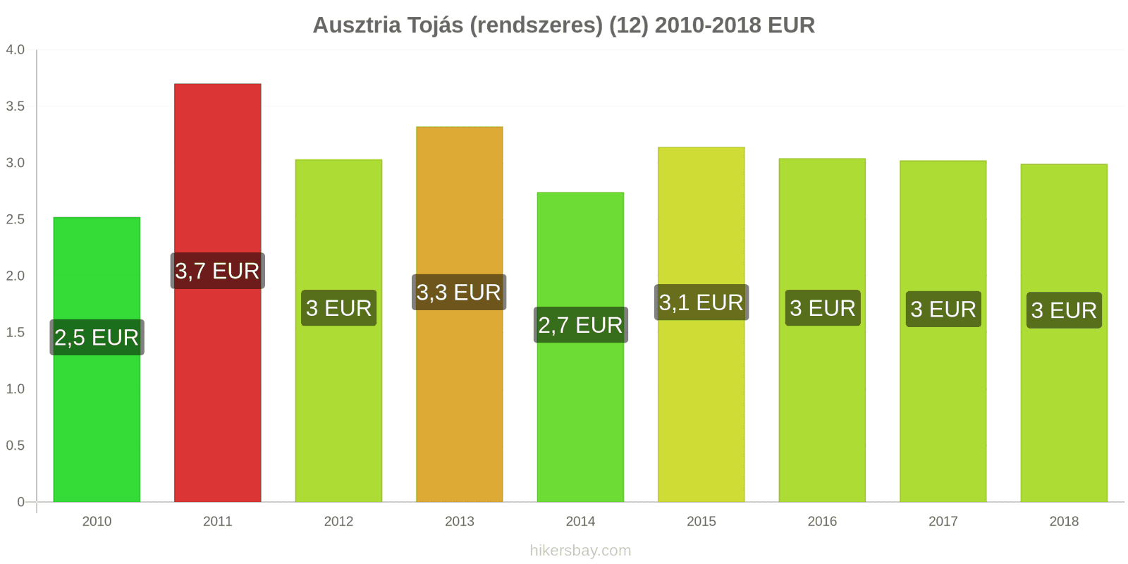 Ausztria ár változások Tojás (normál) (12) hikersbay.com