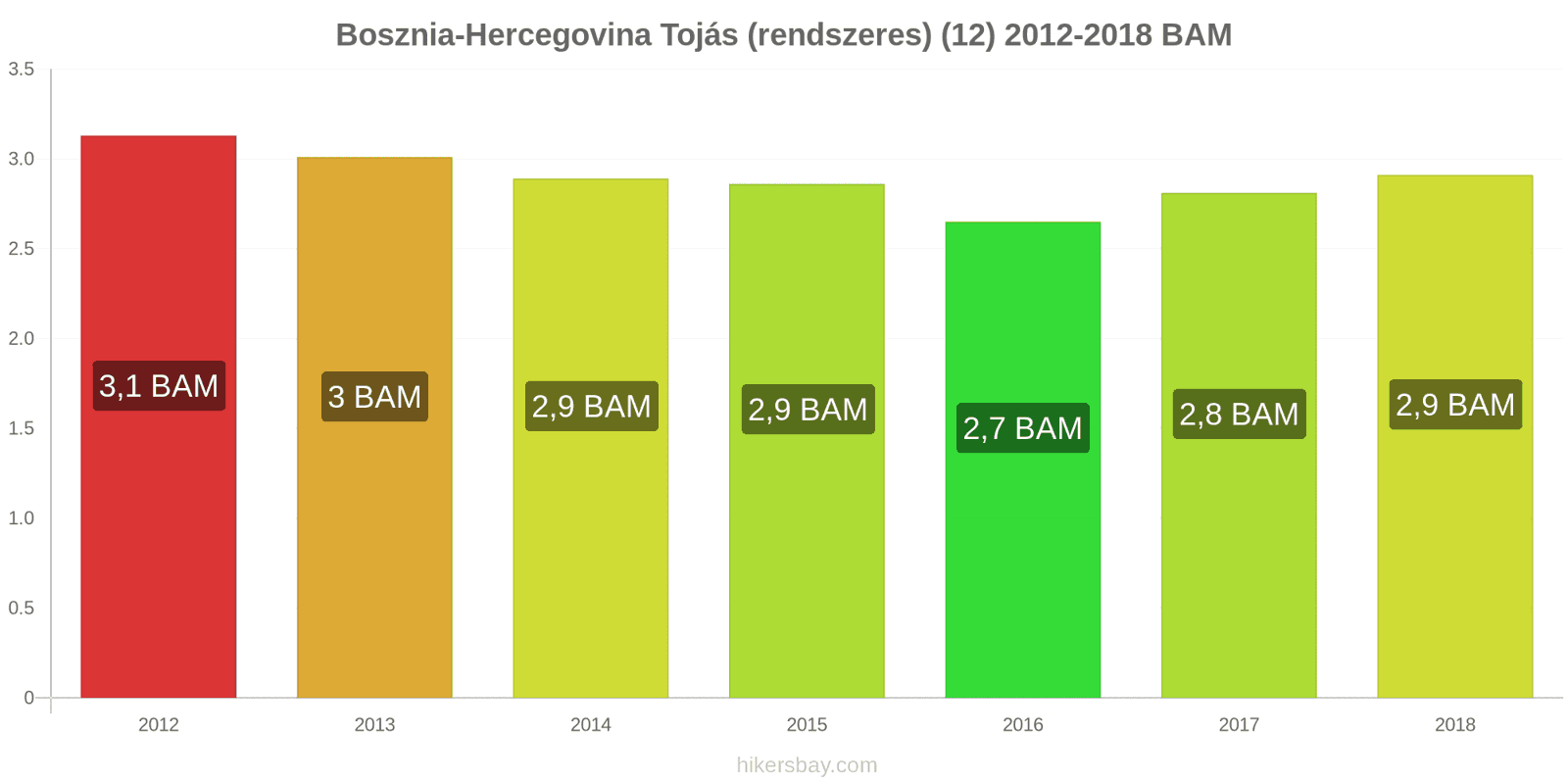Bosznia-Hercegovina ár változások Tojás (normál) (12) hikersbay.com