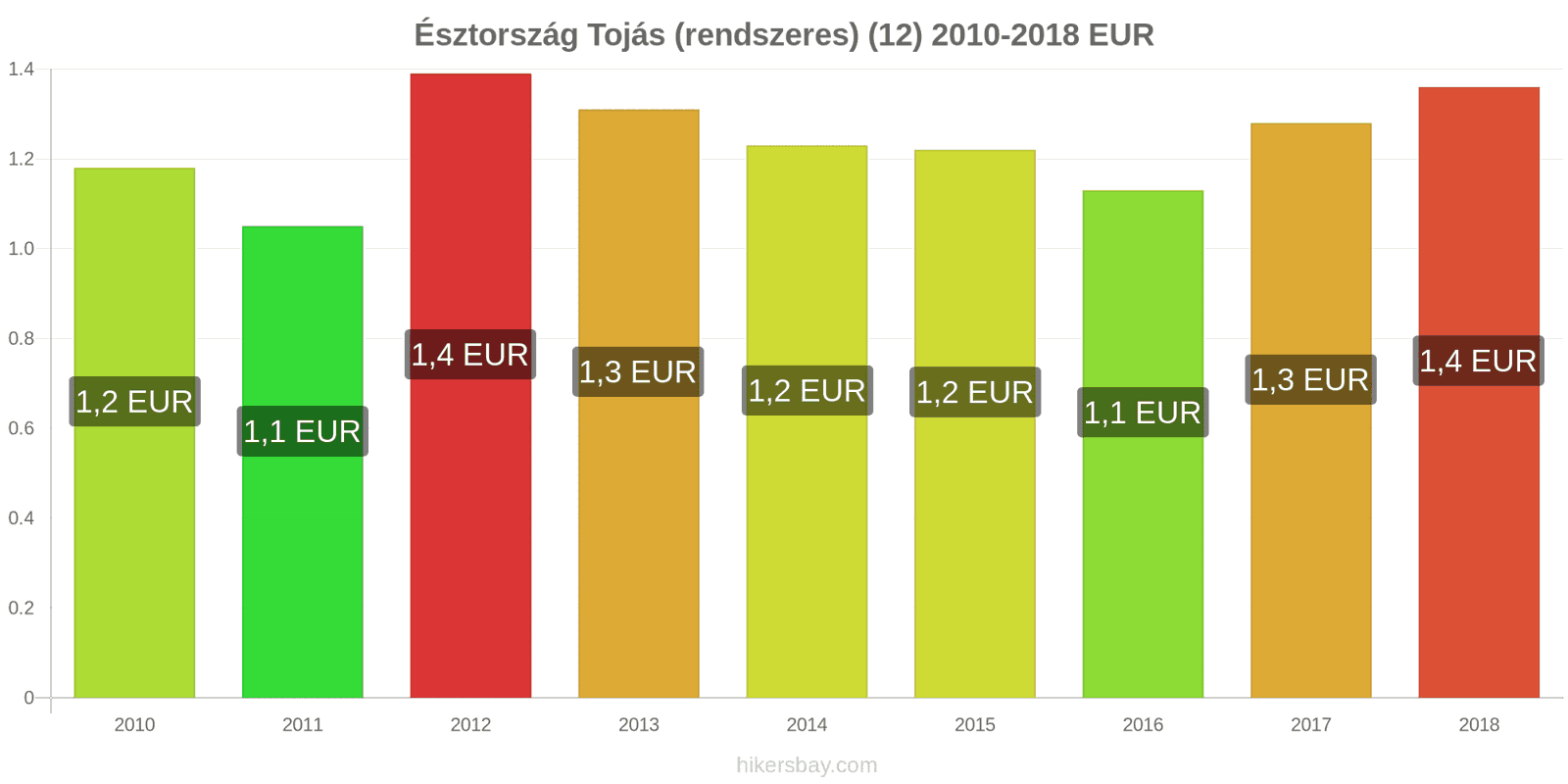 Észtország ár változások Tojás (normál) (12) hikersbay.com