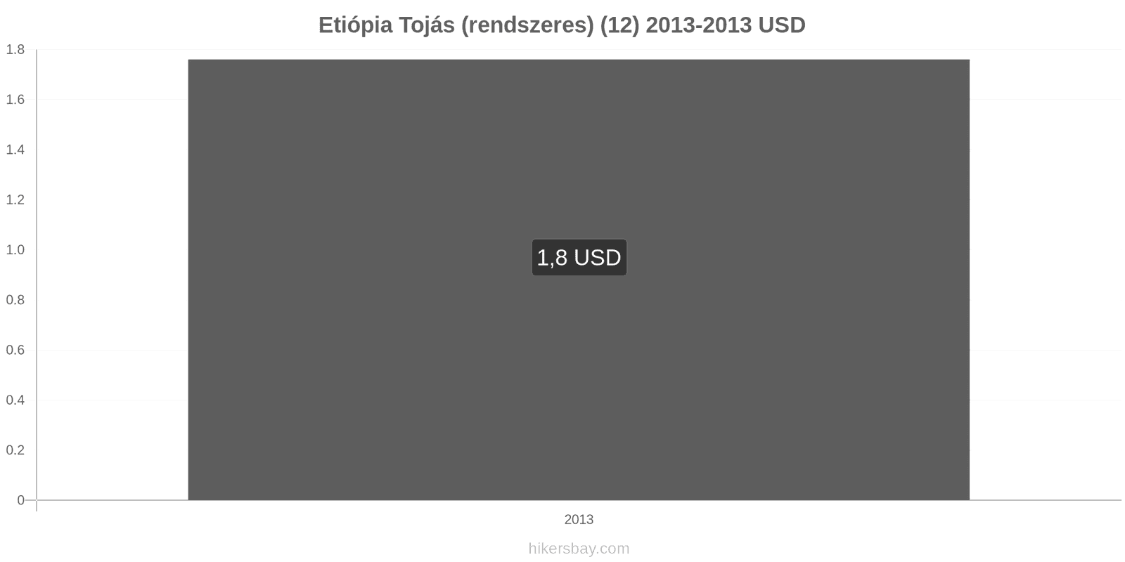 Etiópia ár változások Tojás (normál) (12) hikersbay.com