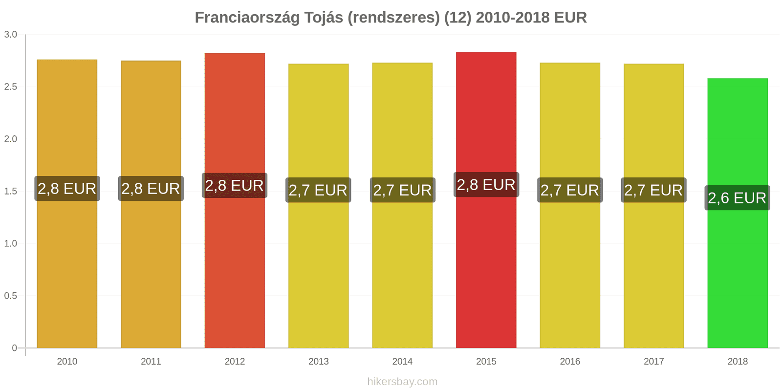 Franciaország ár változások Tojás (normál) (12) hikersbay.com