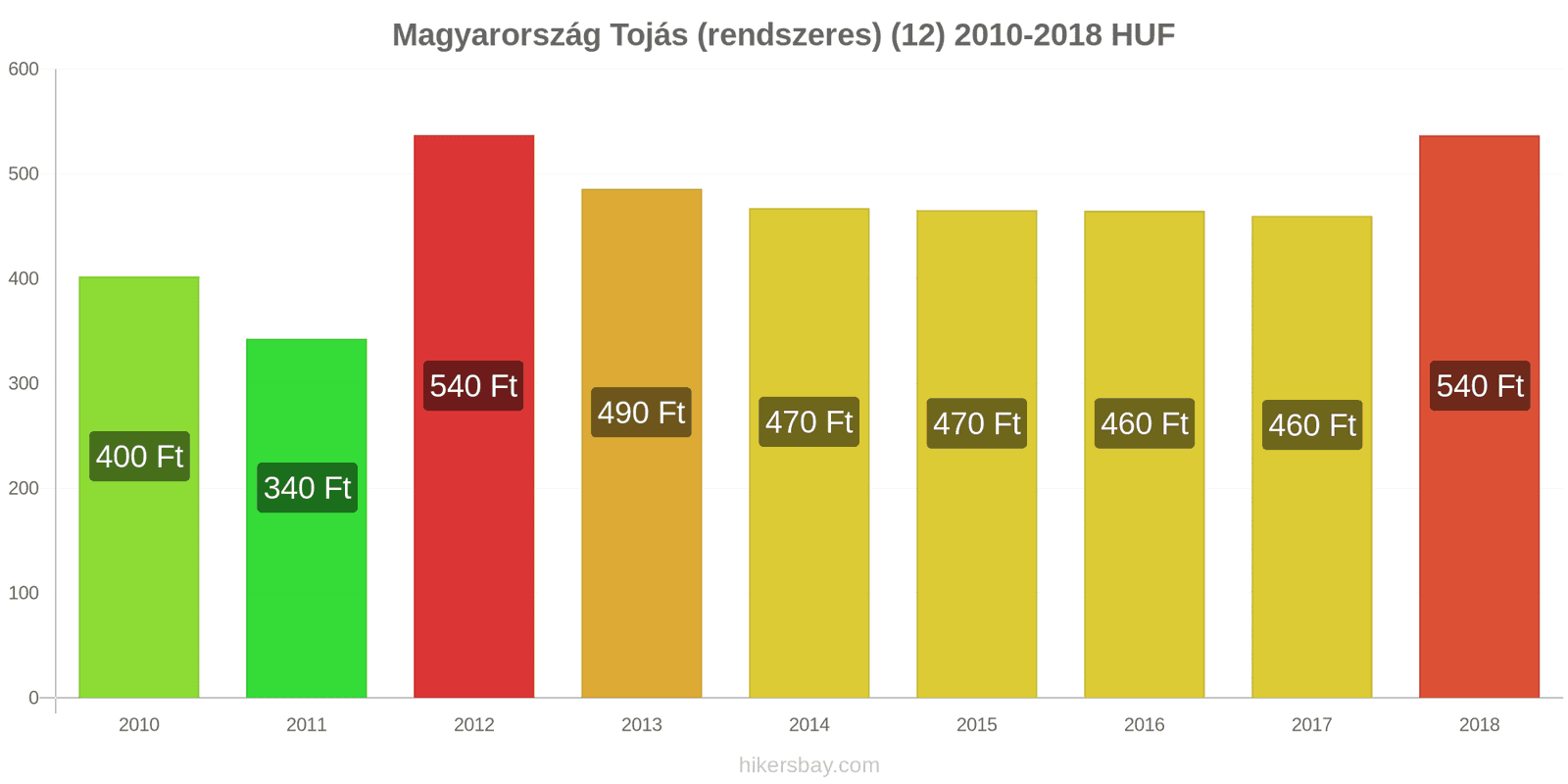 Magyarország ár változások Tojás (normál) (12) hikersbay.com