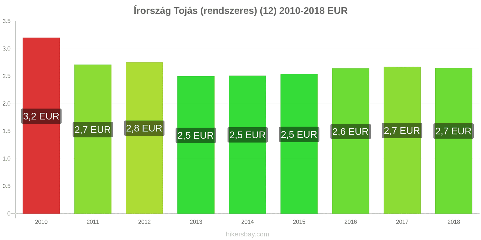 Írország ár változások Tojás (normál) (12) hikersbay.com