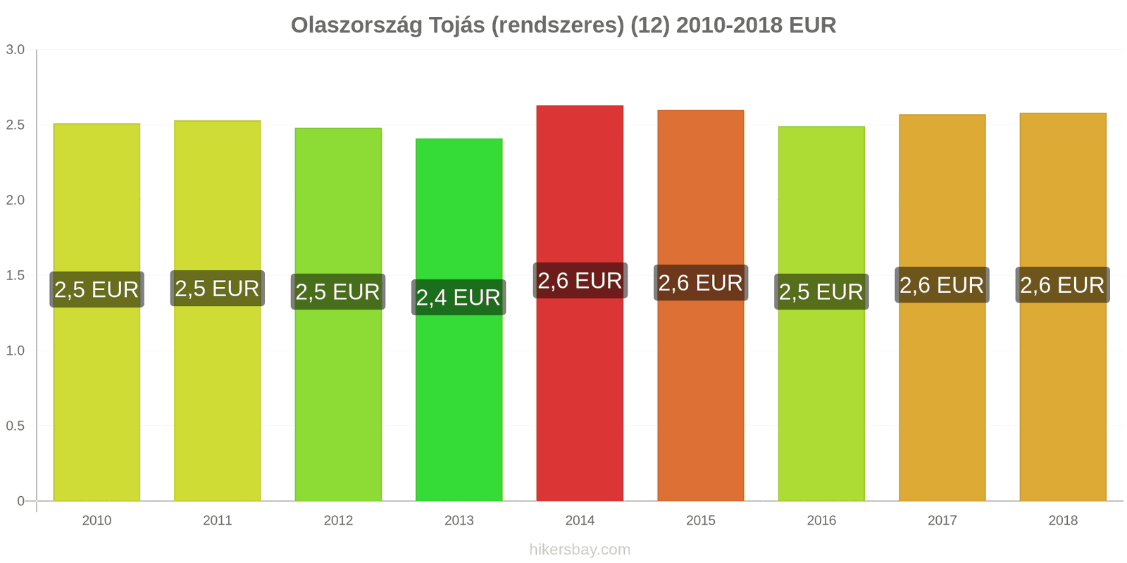 Olaszország ár változások Tojás (normál) (12) hikersbay.com