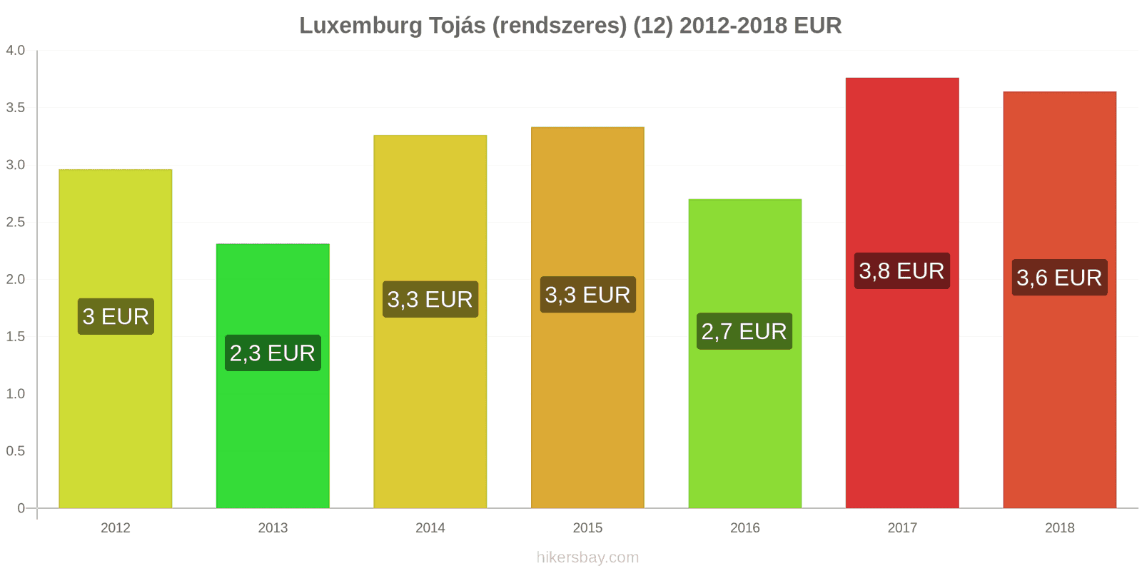 Luxemburg ár változások Tojás (normál) (12) hikersbay.com