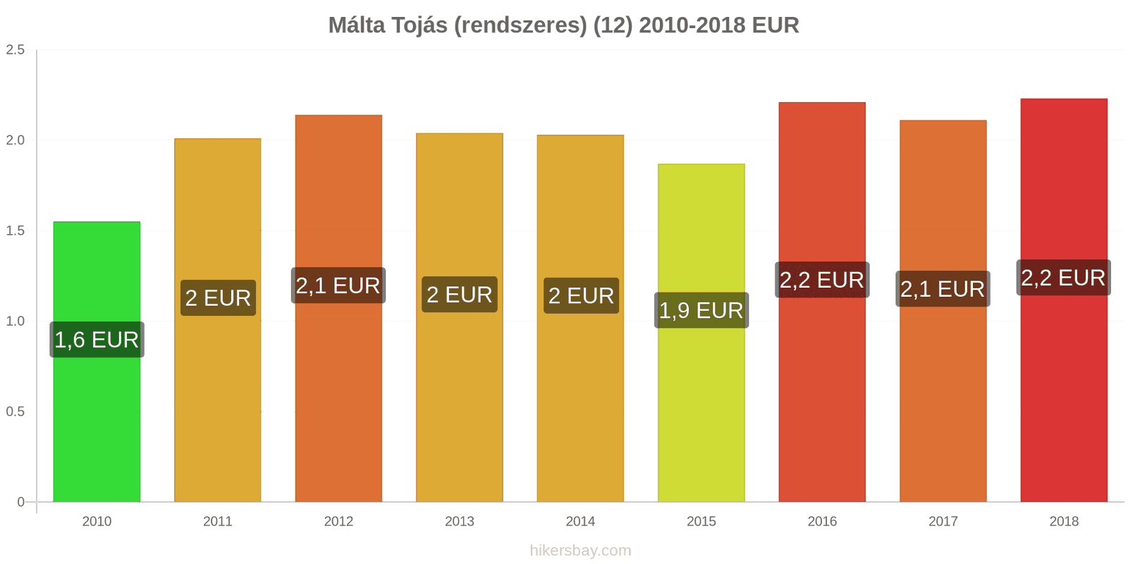 Málta ár változások Tojás (normál) (12) hikersbay.com